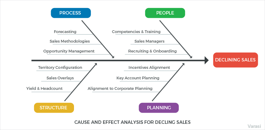 cause-effect-analysis-for-studying-crm-failures