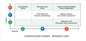 Stakeholder Power-Interest Grid