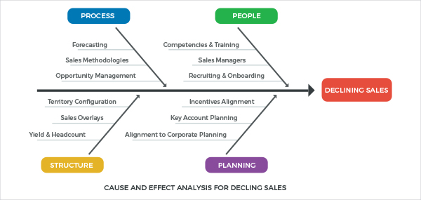 Solved Cause and Effect Analysis: Change (increase/decrease